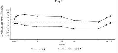 Figure 3 Day 1 (Umeclidinium Ellipta Spl Graphic 05)
